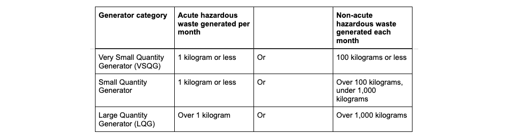 RCRA waste generator status table