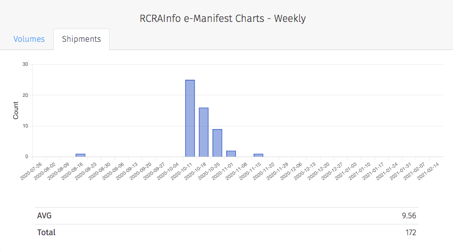 RCRAInfo e-Manifests Charts Weekly