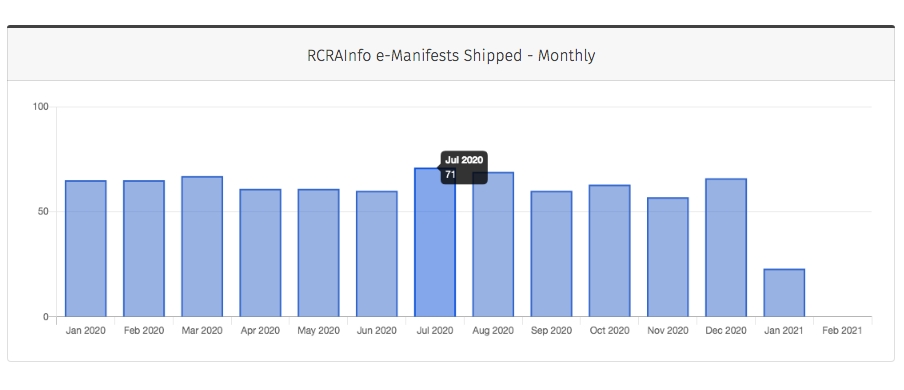 RCRAInfo e-Manifests Shipped Monthly
