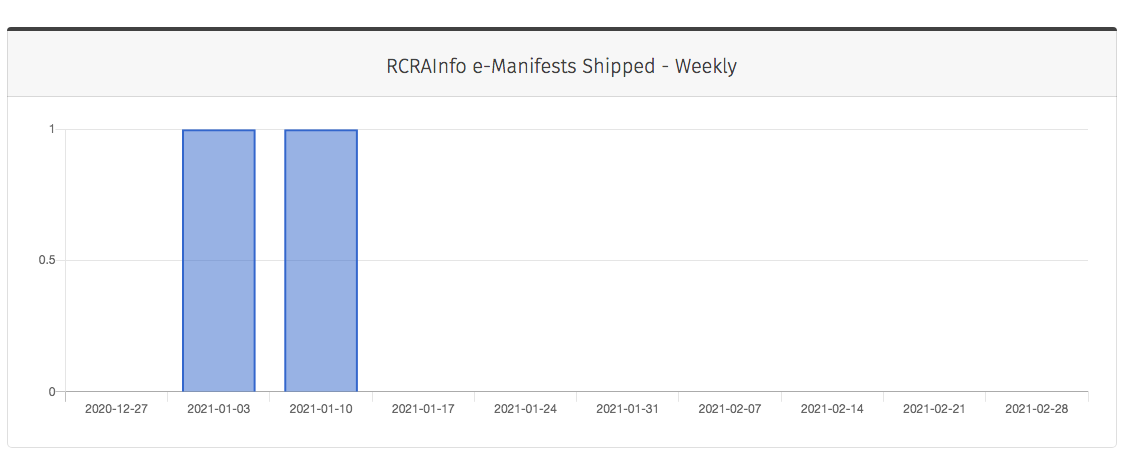 RCRAInfo e-Manifests Shipped Weekly
