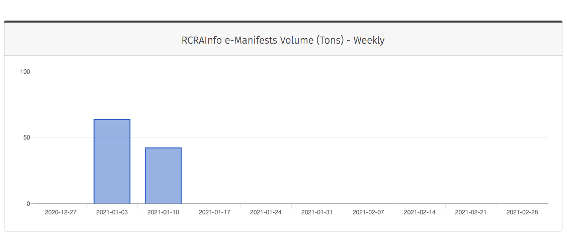 RCRAinfo e-Manifests Volume in Tons Weekly