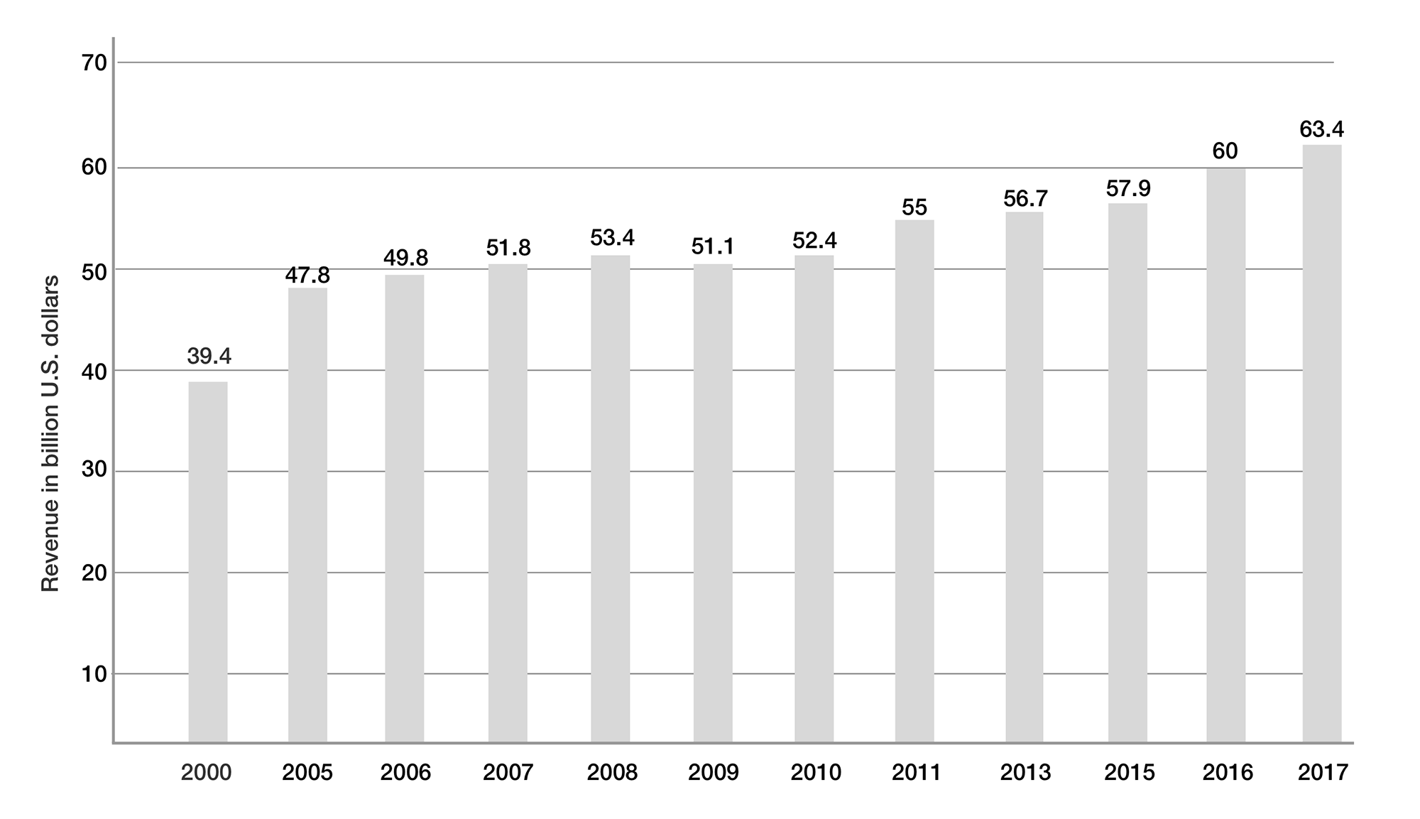 United States waste industry revenue 2000 to 2017