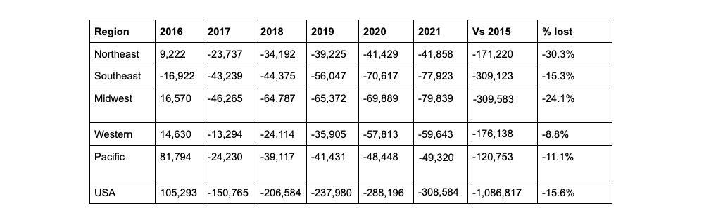 loss of landfill space across USA since 2015