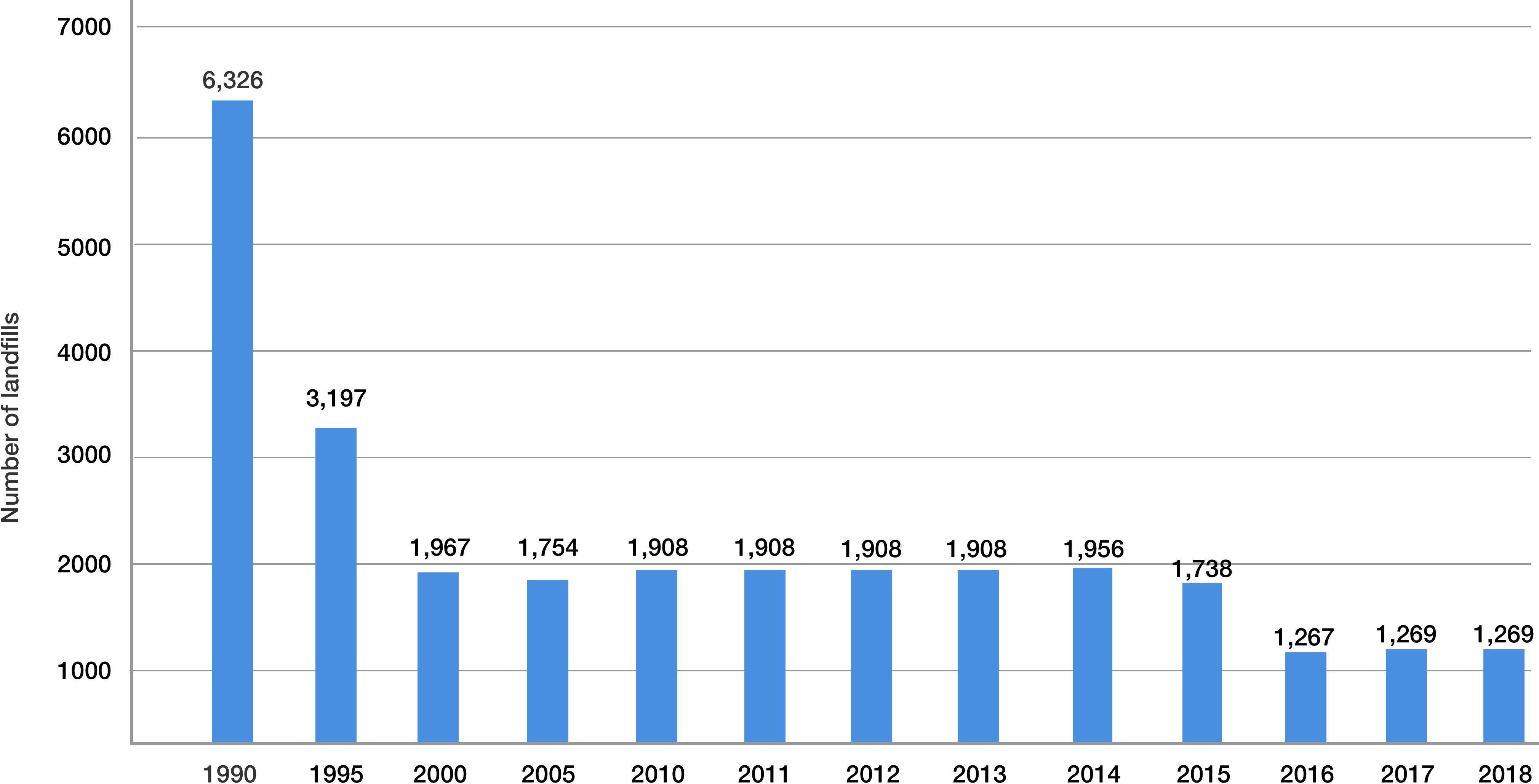 Number of landfills in the US 1990 to 2018