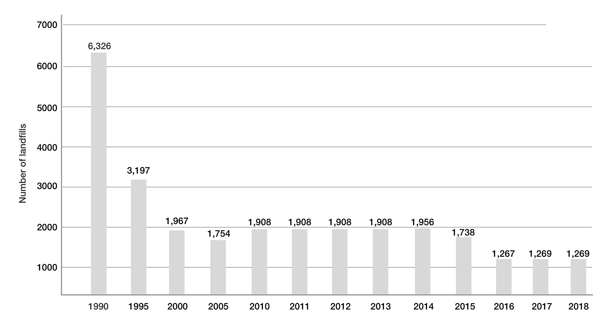 Number of Landfills in the United States from 1990 to 2018