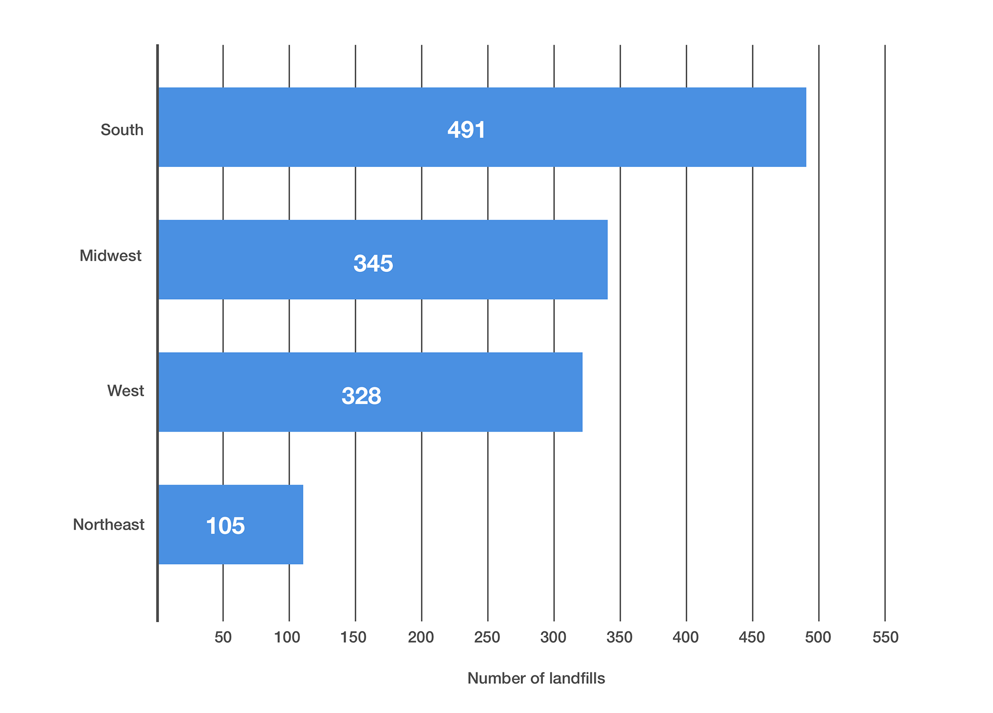 number of landfill in US by geographic region