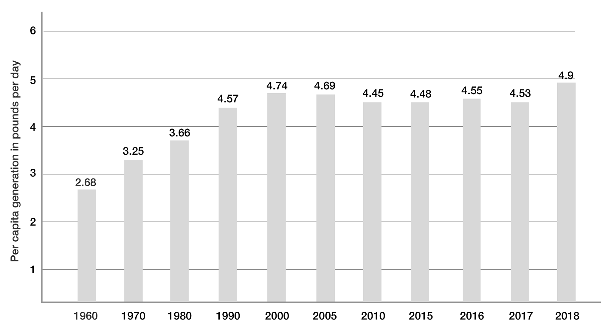 per capita generation of United States waste in pounds per day