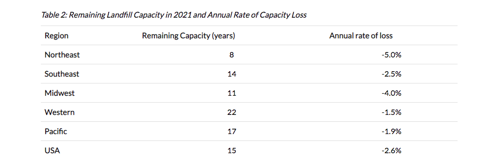 Remaining United States landfill capacity 2021