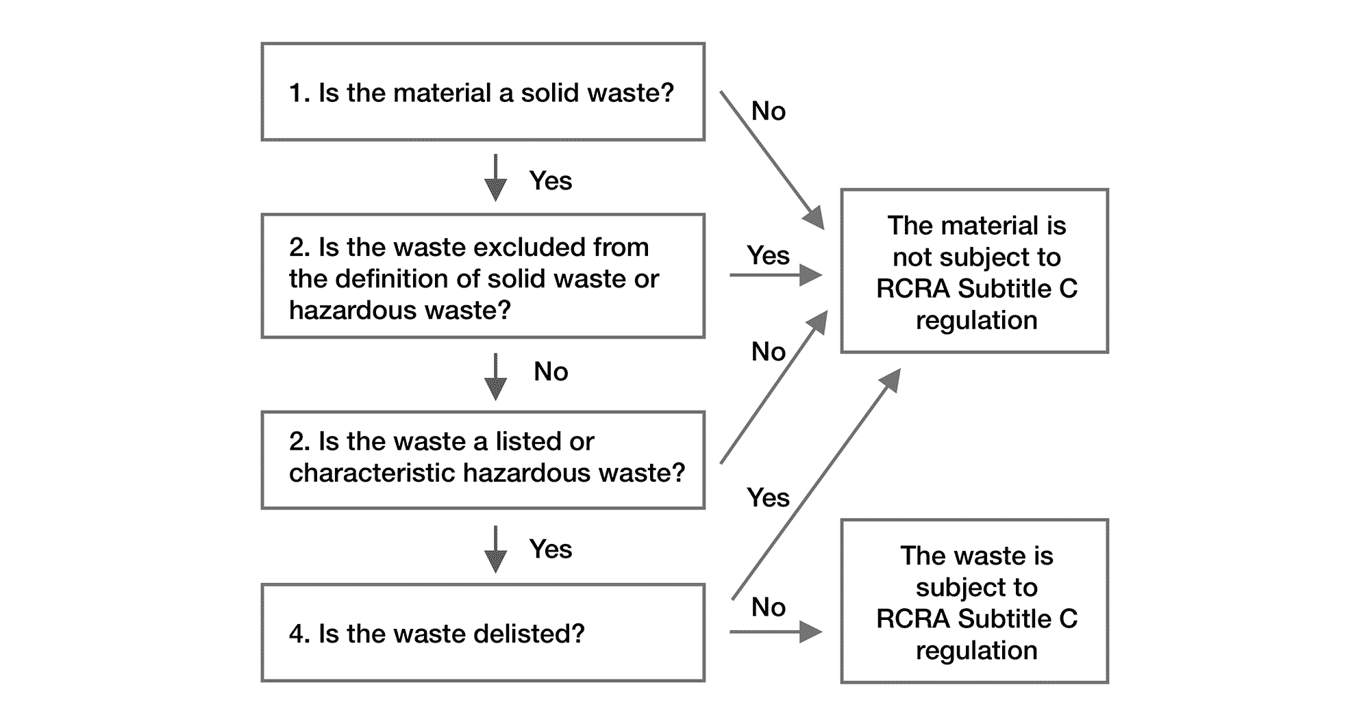 hazardous waste identification process diagram