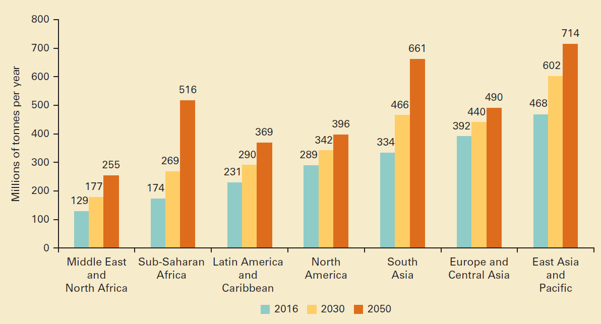 world waste and trash output in tons per year bar graph