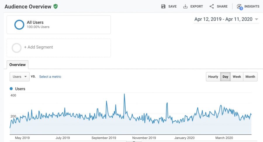 Audience Overview Graph