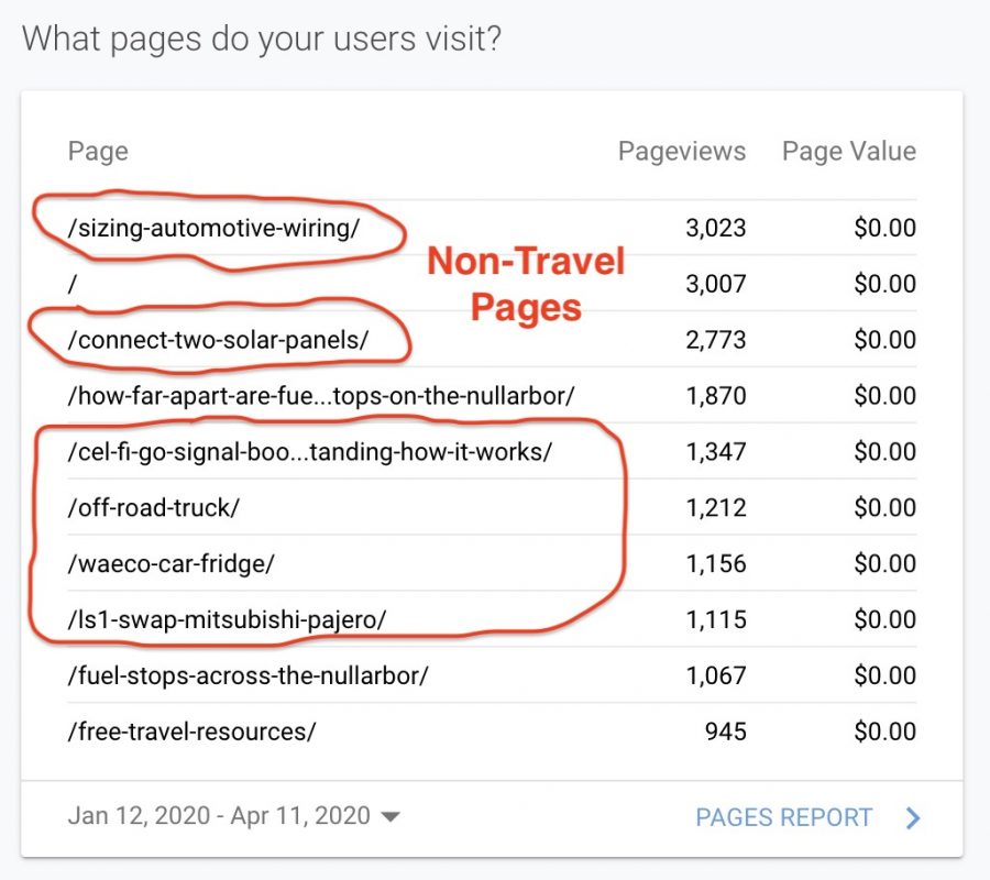Top Ten Pageviews Analytics