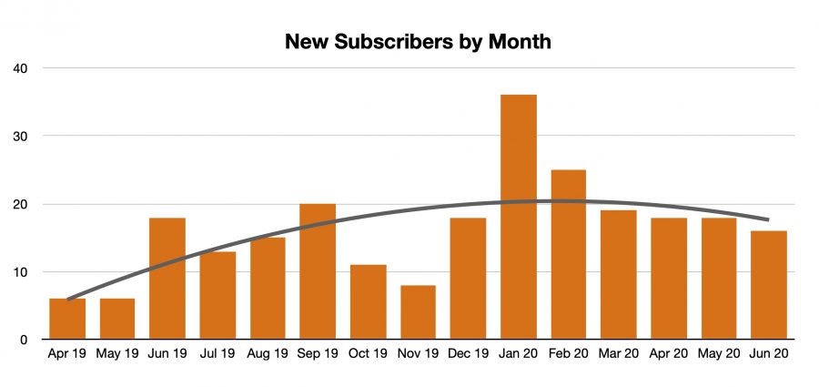 Graph showing a fall in new subscribers