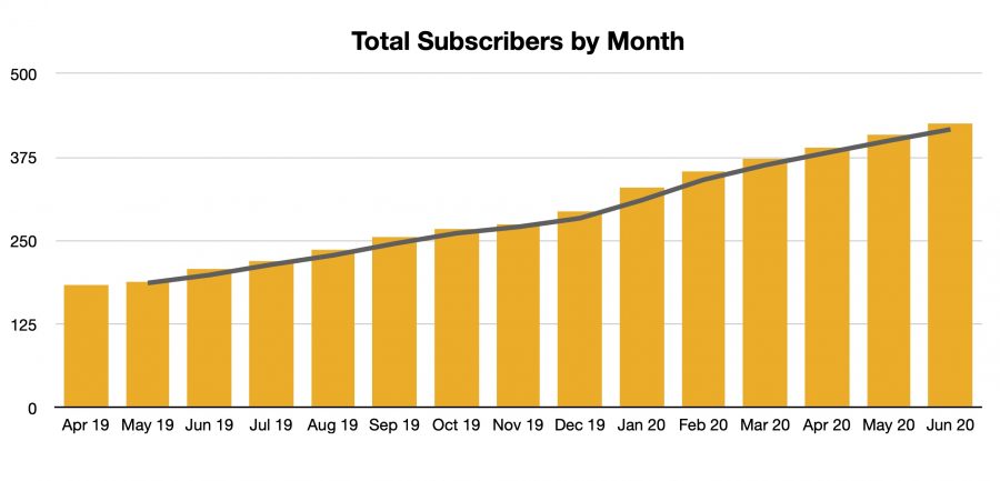 Graph of email list subscribers - upward trend