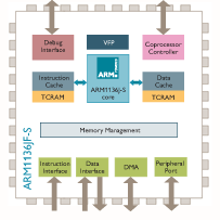 ARM1136 Processor Image