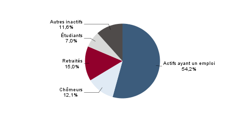 EMP G1 - Population de 15 &agrave; 64 ans par type d'activit&eacute; en 2009