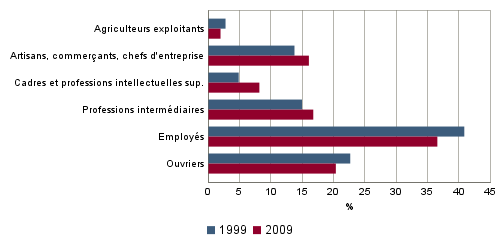 EMP G3 - Emplois par cat&eacute;gorie socioprofessionnelle