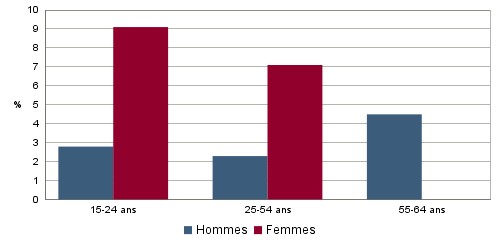 EMP G2 - Taux de ch&ocirc;mage (au sens du recensement) des 15-64 ans par sexe et &acirc;ge en 2009