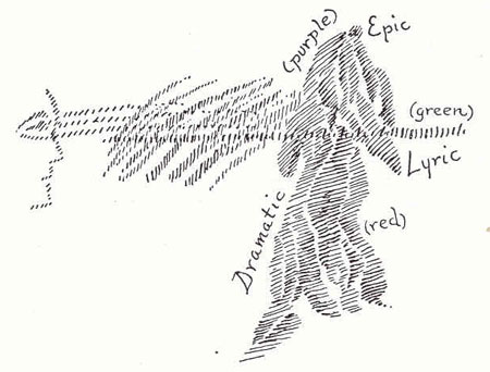 Arts and Their Mission, Diagram 4