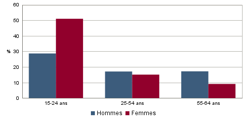 EMP G2 - Taux de ch&ocirc;mage (au sens du recensement) des 15-64 ans par sexe et &acirc;ge en 2009