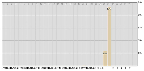 Wikipedia traffic - Michael Jackson