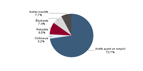 EMP G1 - Population de 15 &agrave; 64 ans par type d'activit&eacute; en 2009