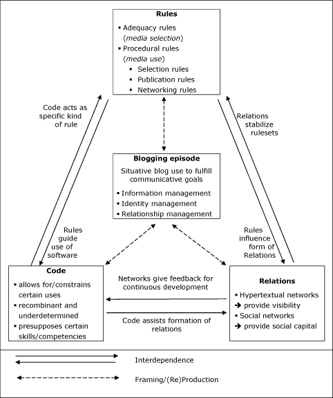 1. Blogging  practices: Analytical model