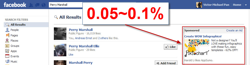 Facebook ad click through rates of 0.05% and 0.1% is considered good