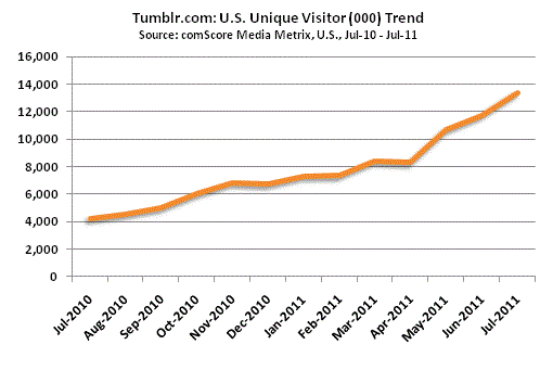 Tumblr.com: U.S. Unique Visitor Trend