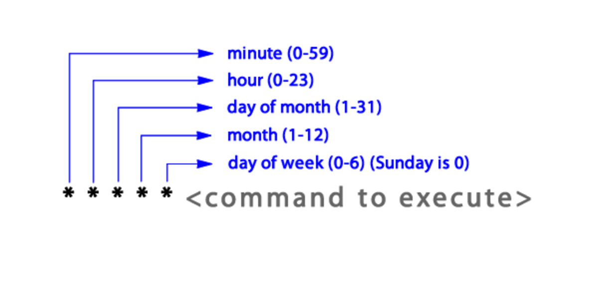 Cron Job Basic Syntax