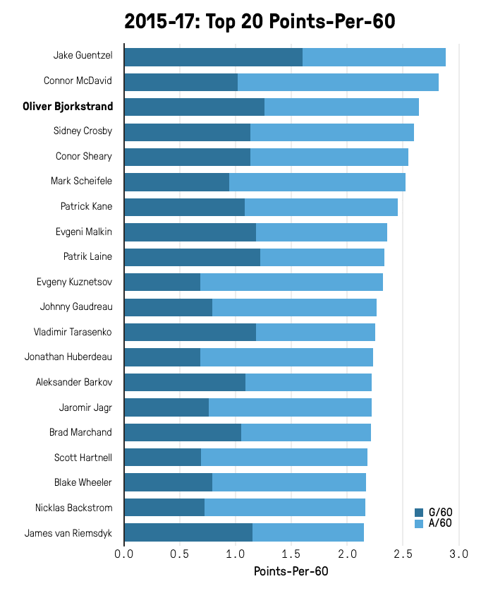 Bjorkstrand Points/60 - Dom Luszczyszyn (The Athletic)