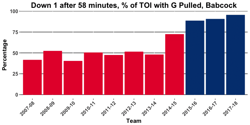 Dellow: Why aren't early goalie pulls leading to more comebacks and why ...