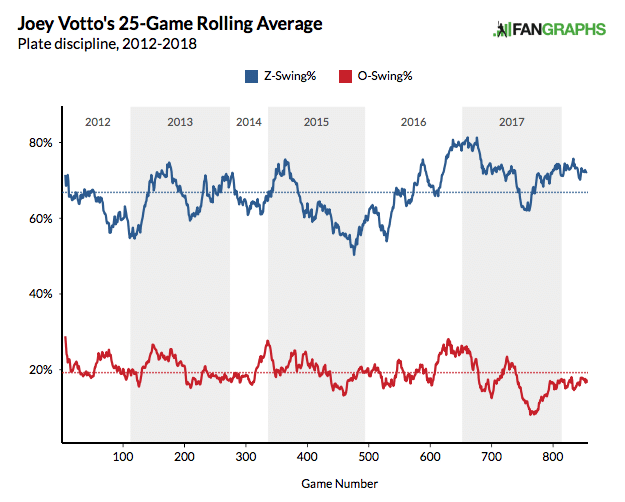 Over the years, Votto has swung at pitches outside of the zone less (red, O-Swing%) and has also swung at pitches inside the zone more (blue, Z-Swing%)