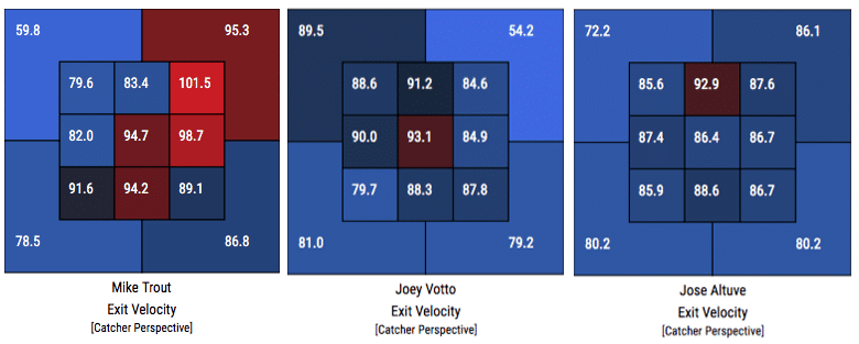 Courtesy BaseballSavant and Statcast, here are the 2017 exit velocity heat maps for Mike Trout, Joey Votto, and Jose Altuve. Note the steady nature of the heat maps for Votto and Altuve.