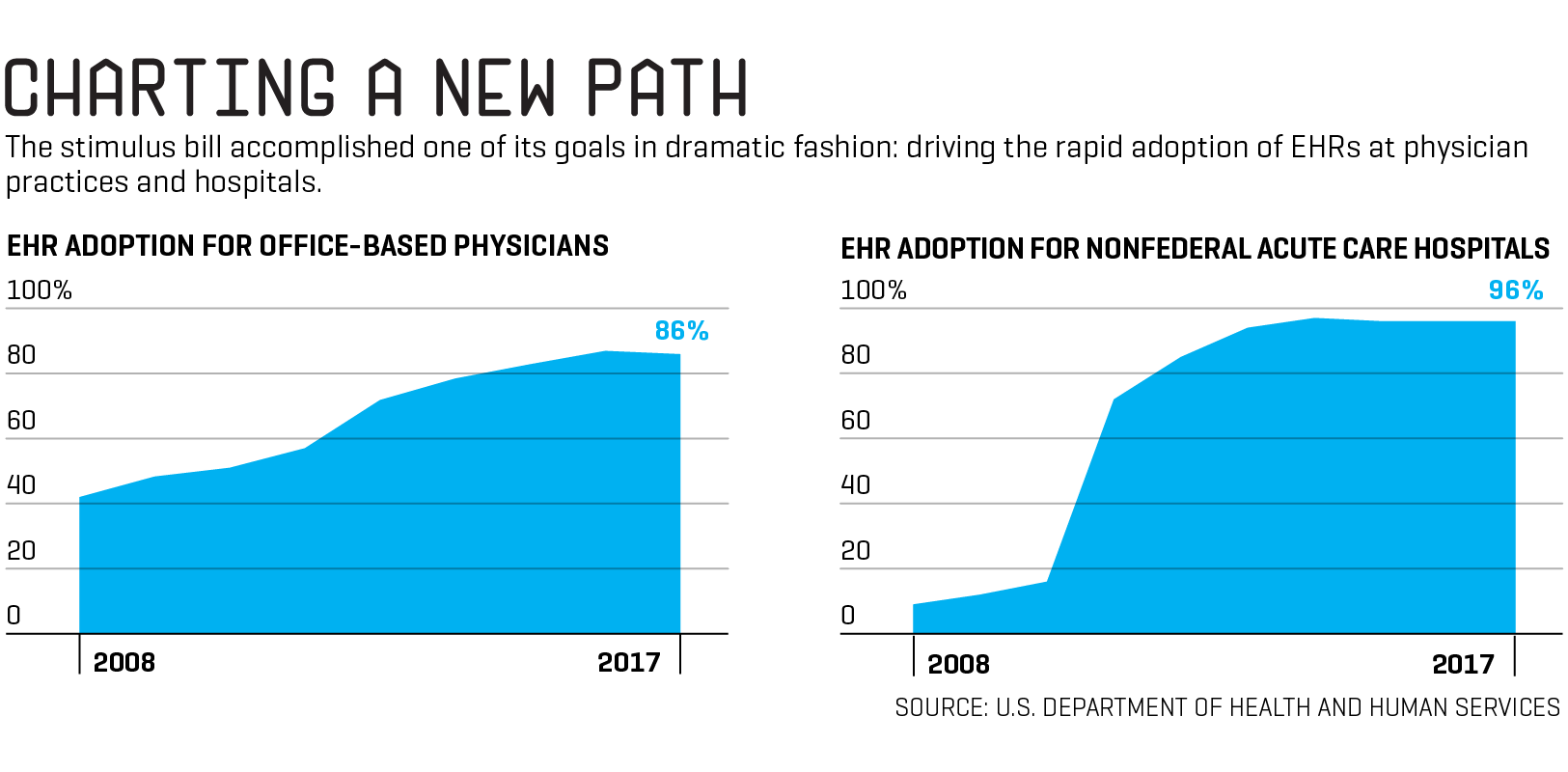 electronic health records