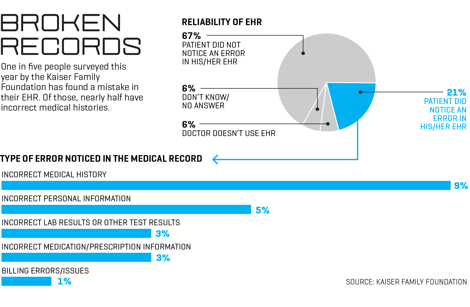 electronic health records