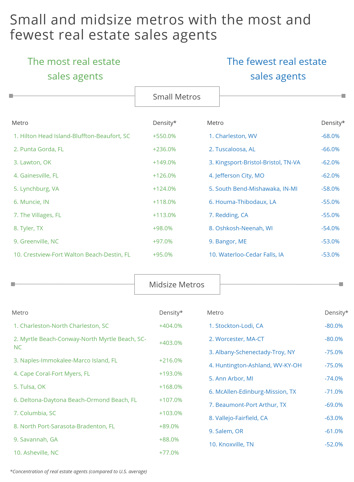 Top Paying Small and Midsize Metros